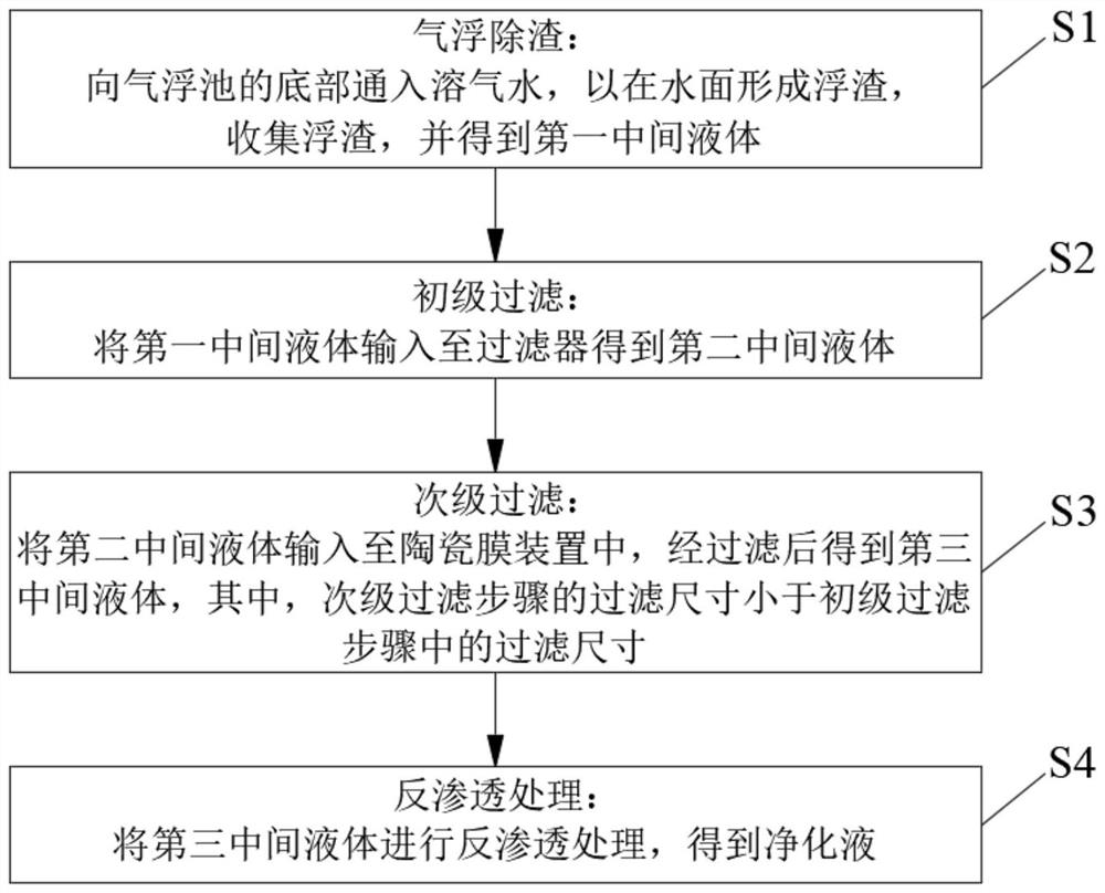 Pretreatment method of low-radioactivity wastewater