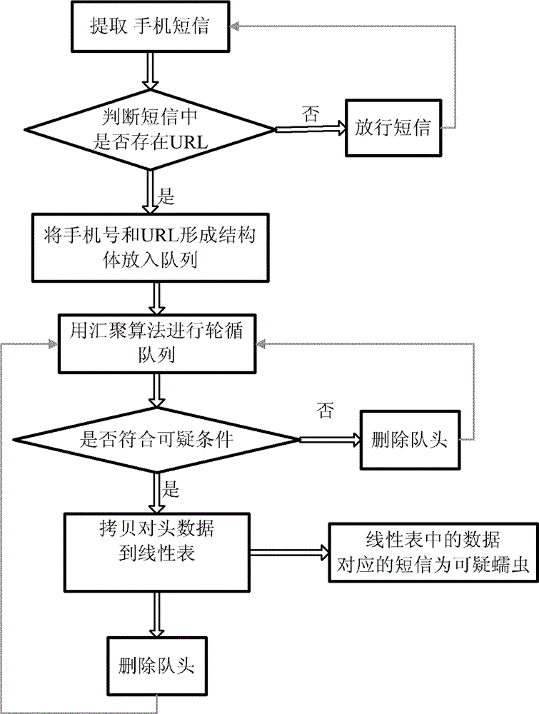 Detection method for mobile phone worms