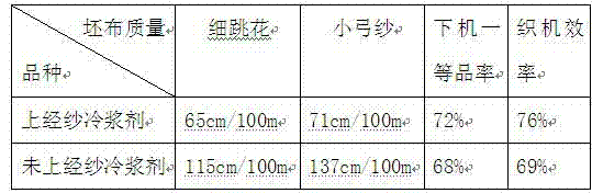 Pulp coolant for cotton spinning and wool spinning fibers