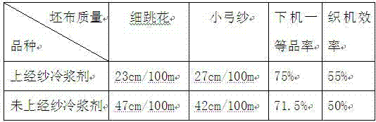 Pulp coolant for cotton spinning and wool spinning fibers