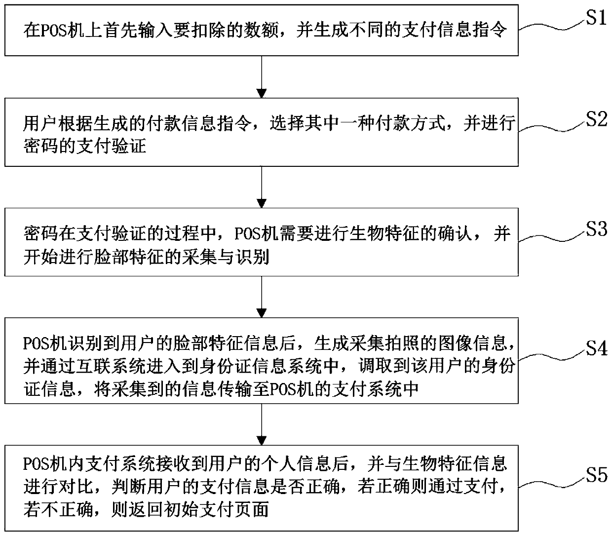 Biological mixed characteristic payment method applied to intelligent POS machine