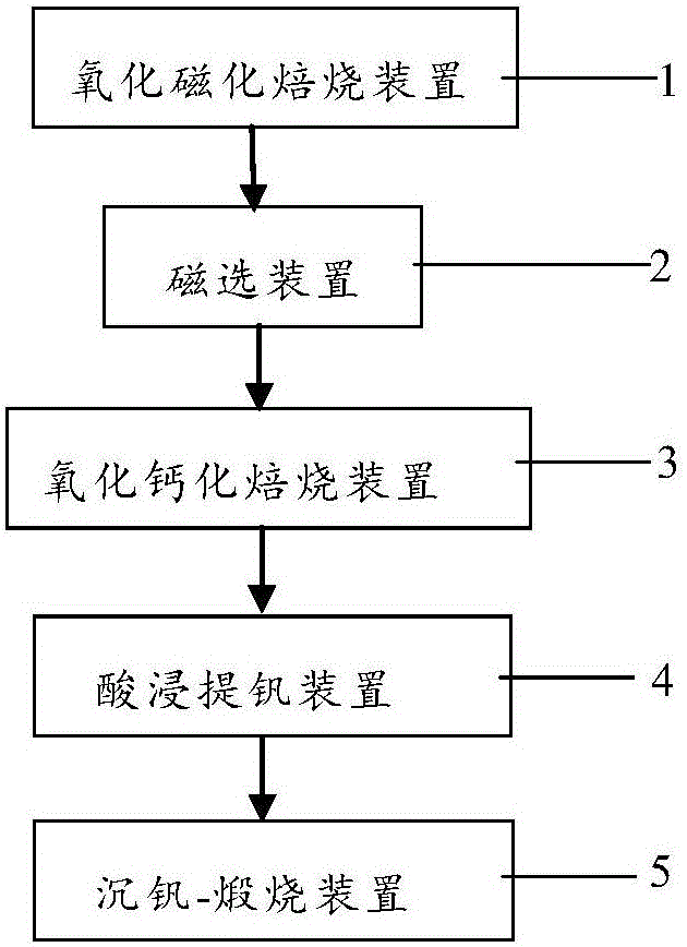 Method and system for treating vanadium slag