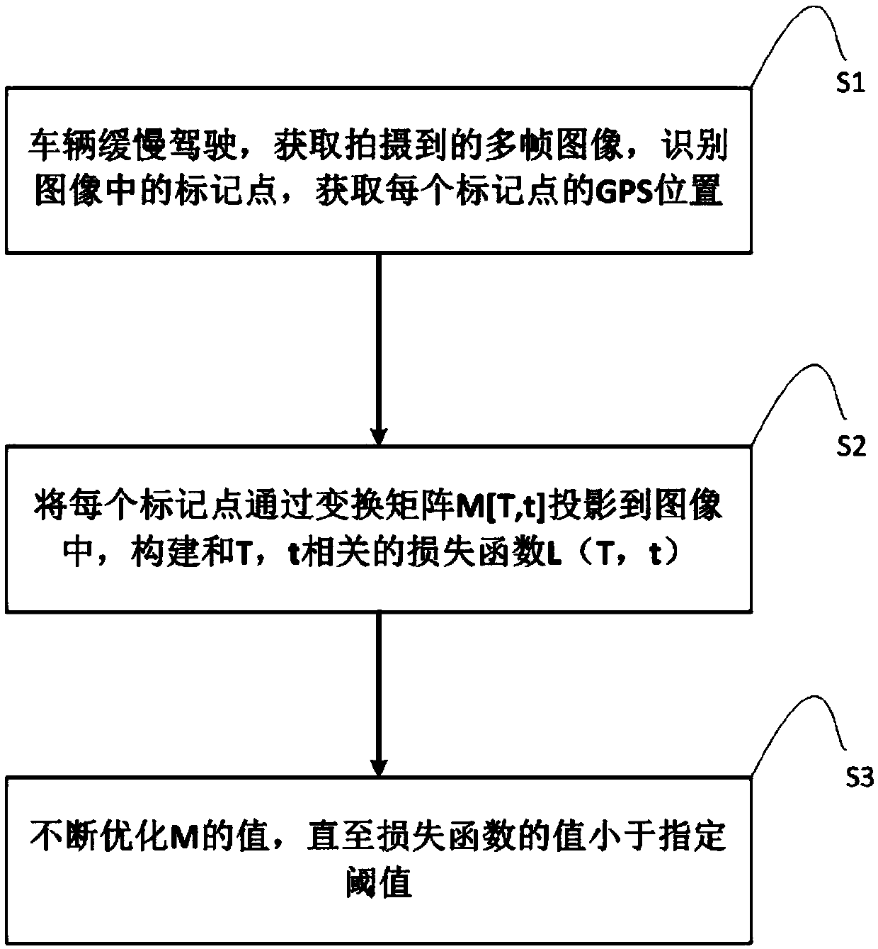 Dynamic calibration method for camera external parameters