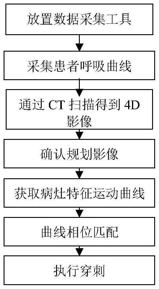 Puncture method based on phase registration