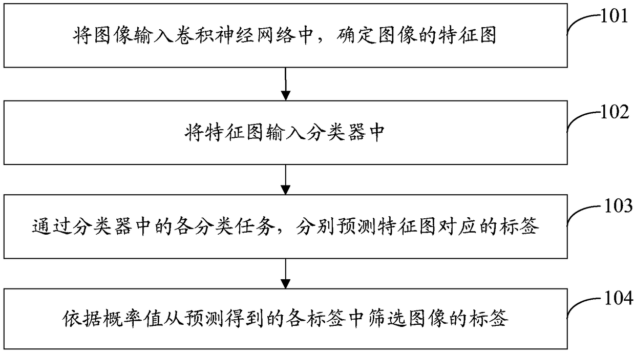 Image label determination method and device and terminal