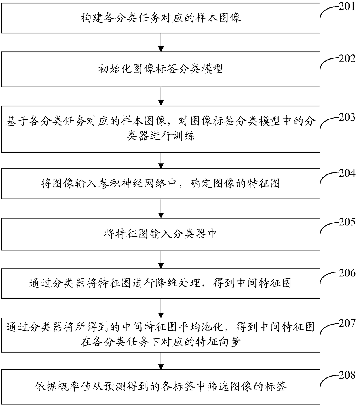 Image label determination method and device and terminal