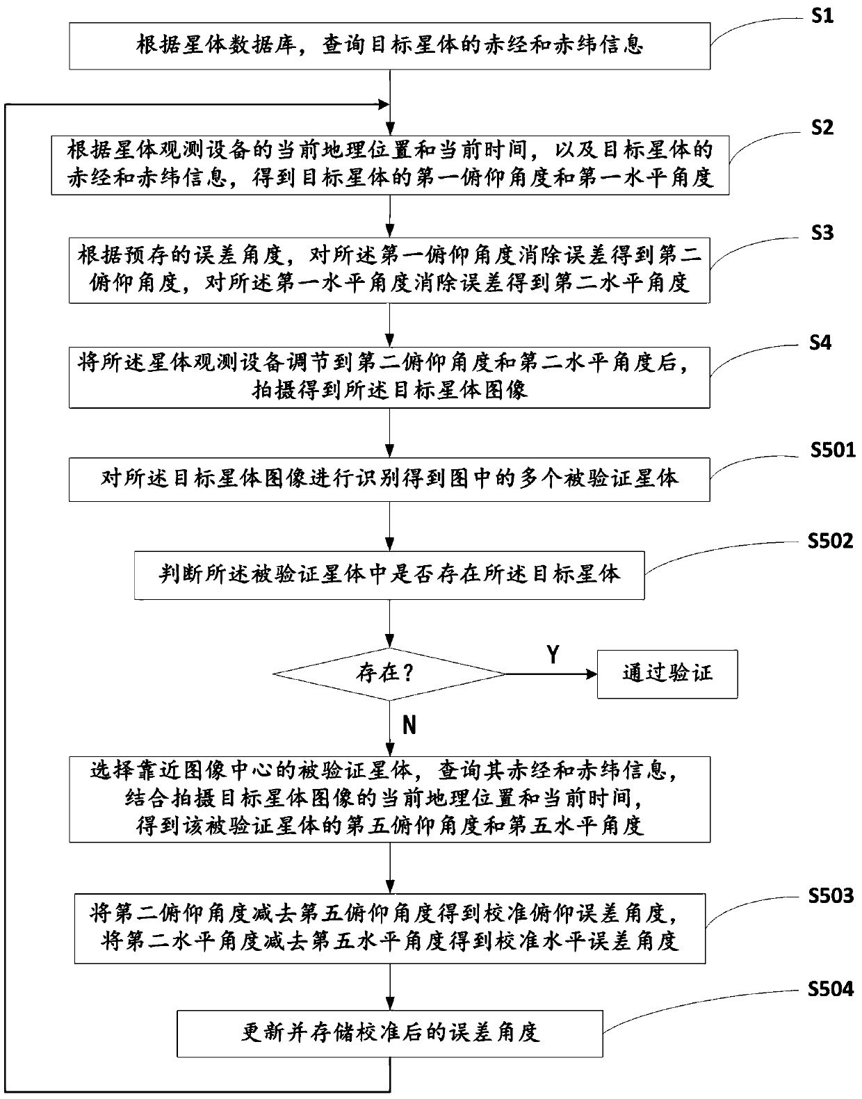 Star observation method based on error angle self-adaptive adjustment and astronomical telescope