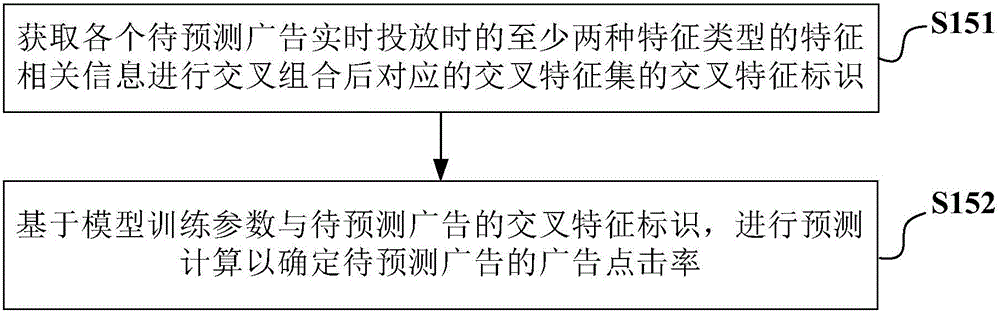 Method and apparatus for predicting advertisement click-through rate