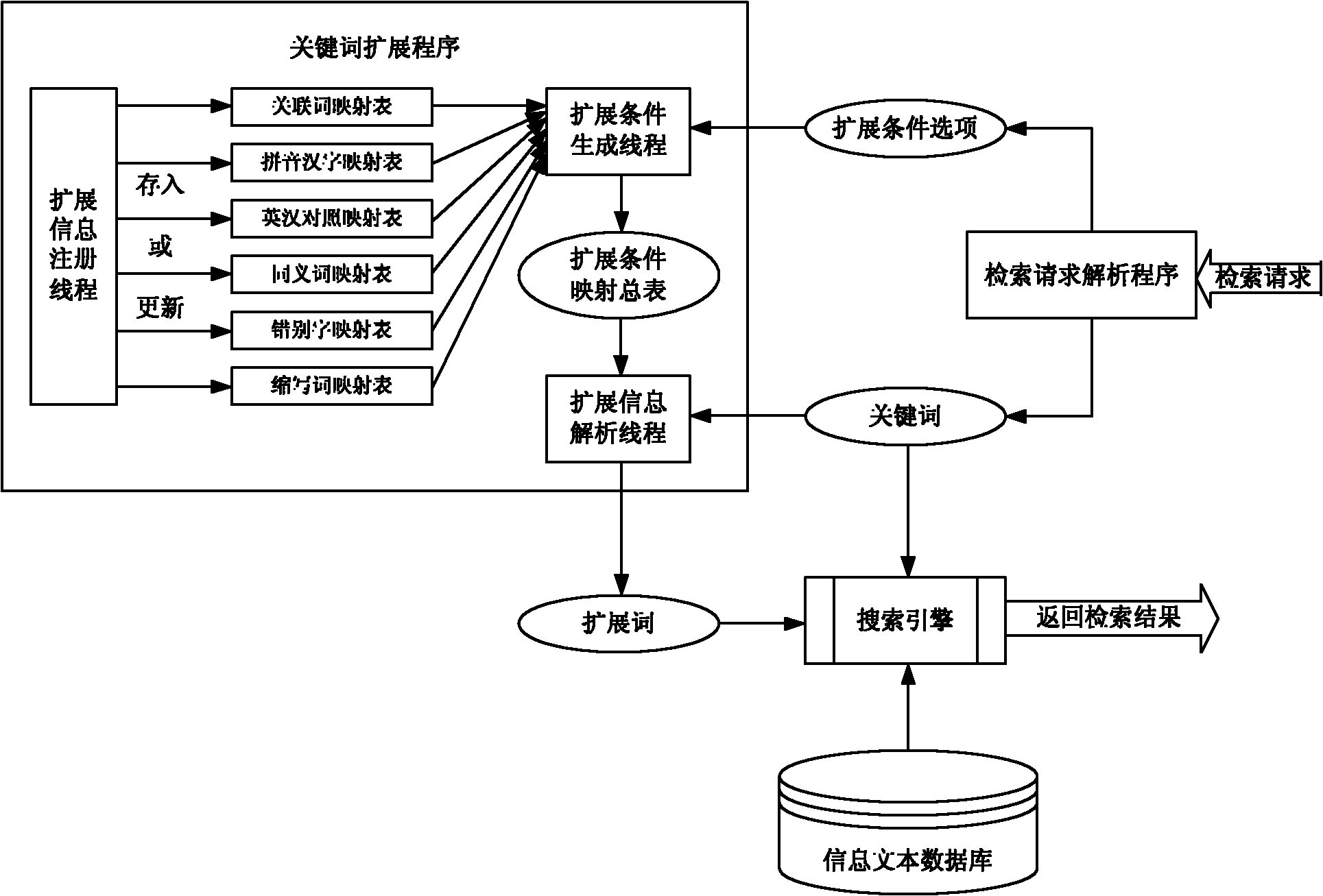 Keyword-based WEB server expansion search method