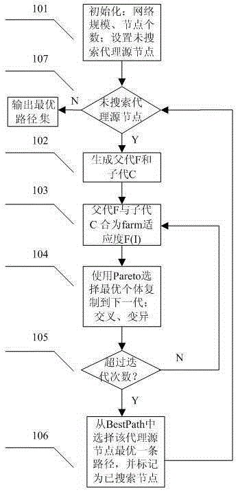 WSN (Wireless Sensor Networks) multi-objective optimization routing method based on genetic algorithm