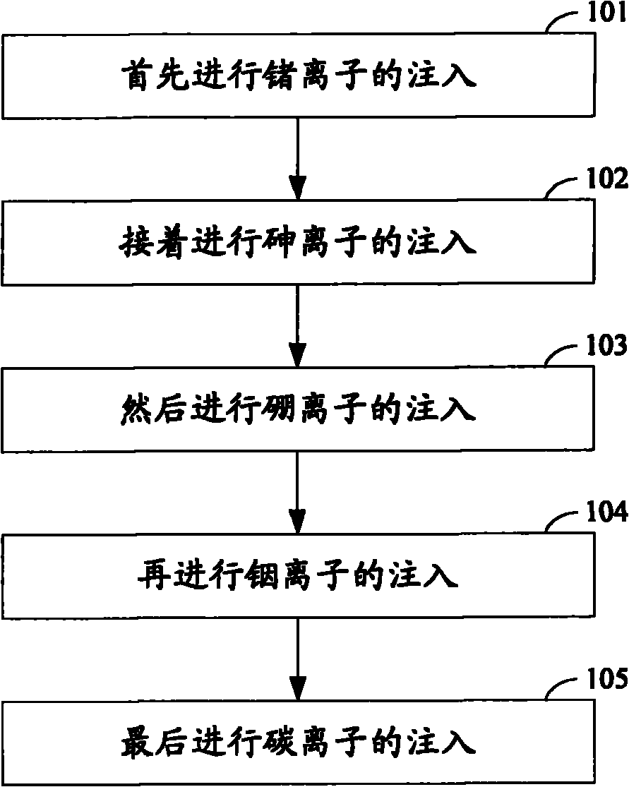 Ion implant method