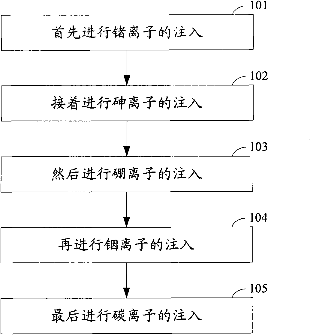 Ion implant method