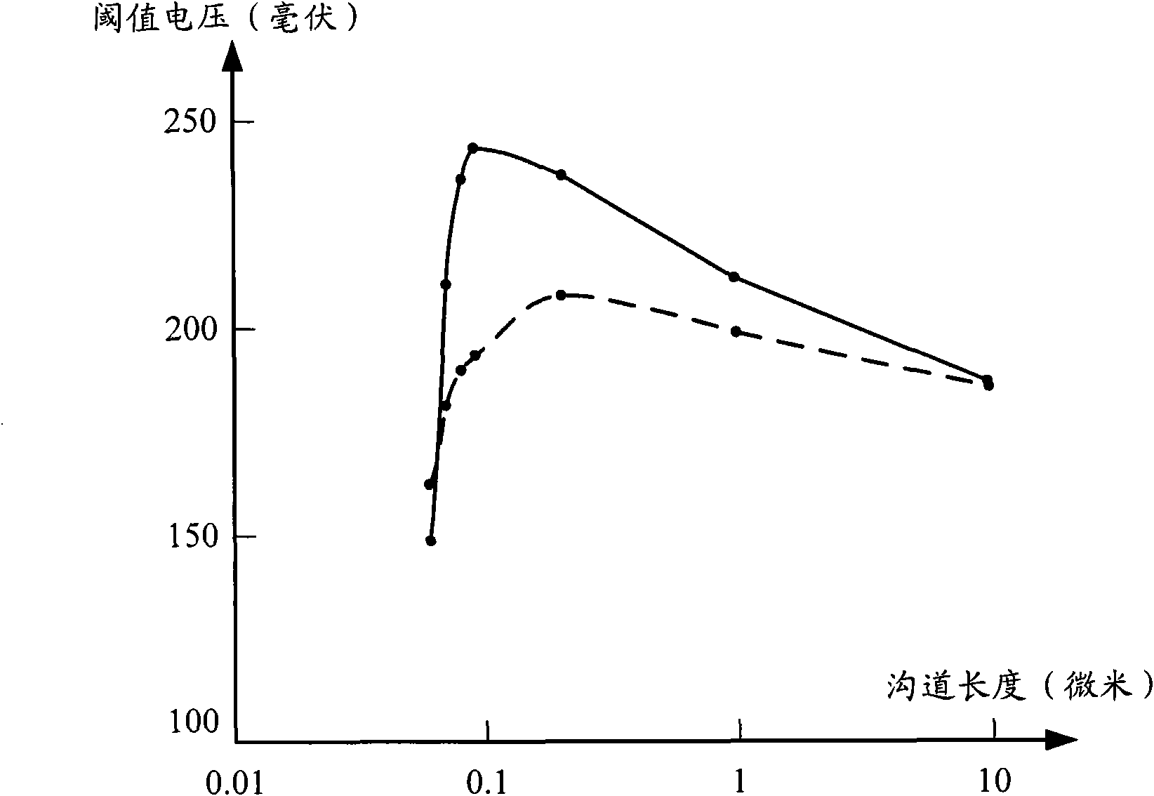 Ion implant method