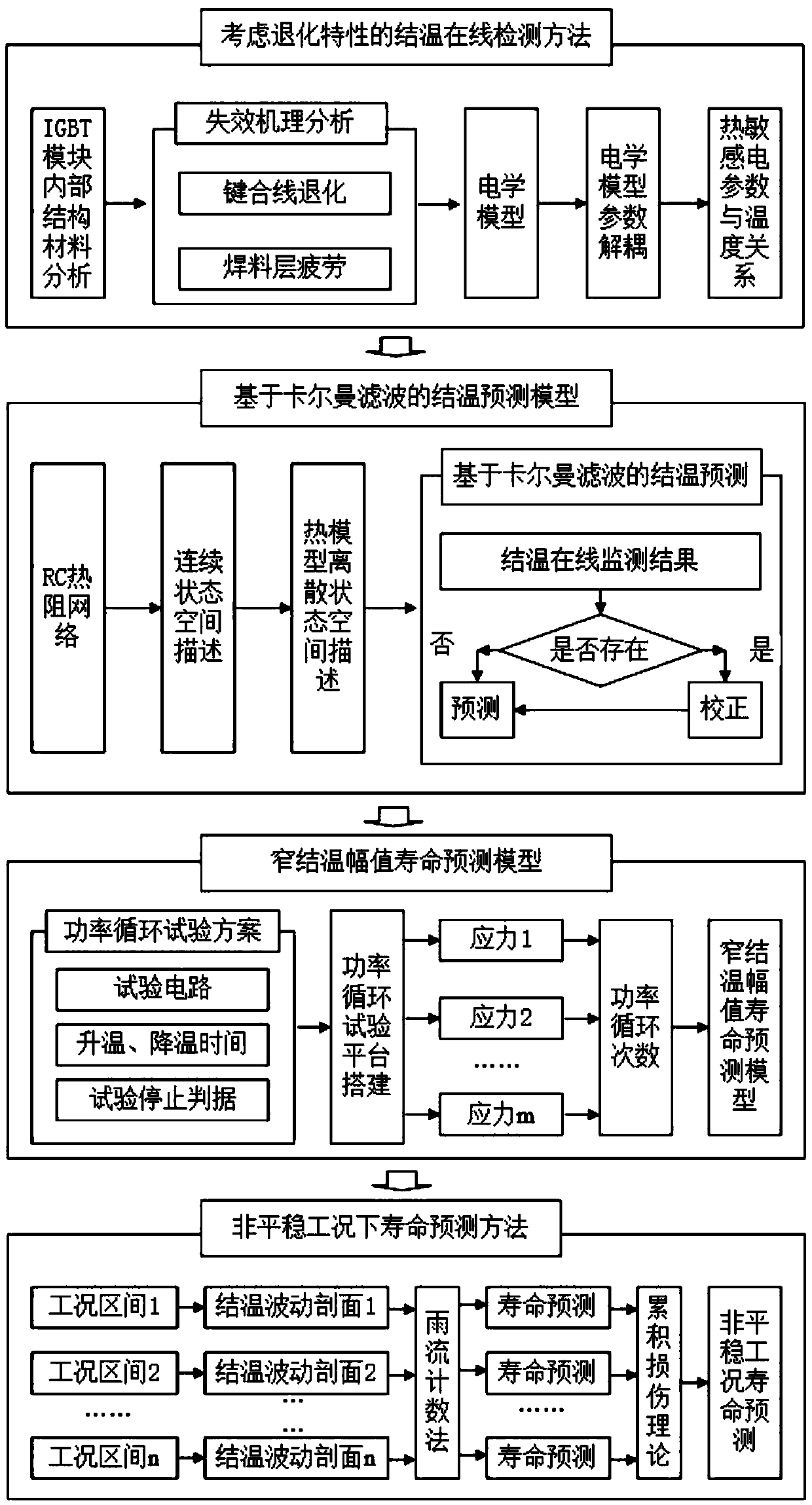 IGBT module life prediction method under non-stationary working condition