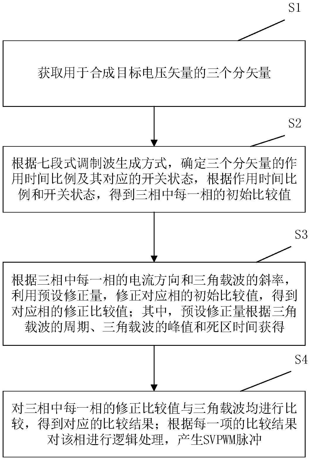 SVPWM control method, system and device for eliminating dead zone effect