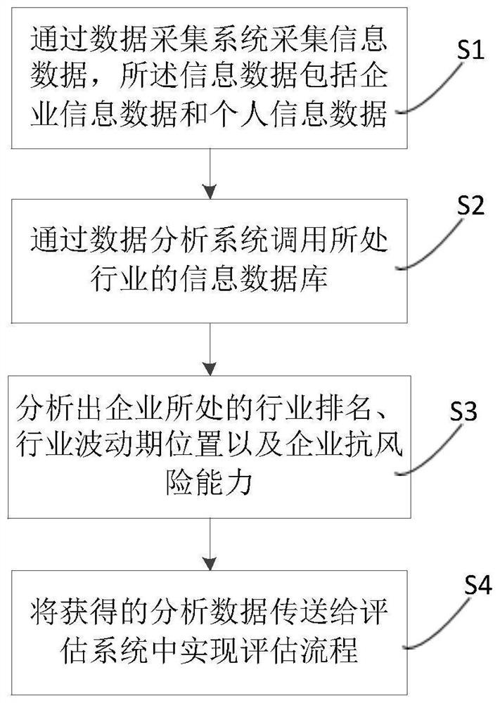 Intelligent investment risk control method and system