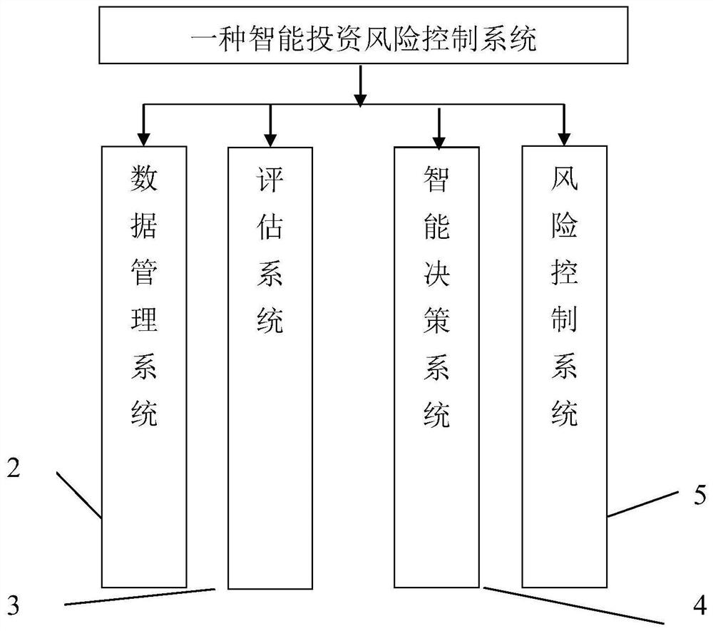 Intelligent investment risk control method and system