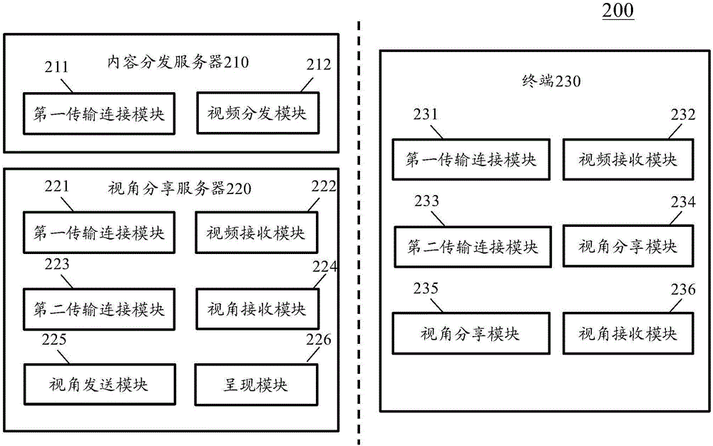 Method, device and system for sharing virtual reality view angle