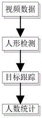 Multiple target tracking-based passenger flow statistics method