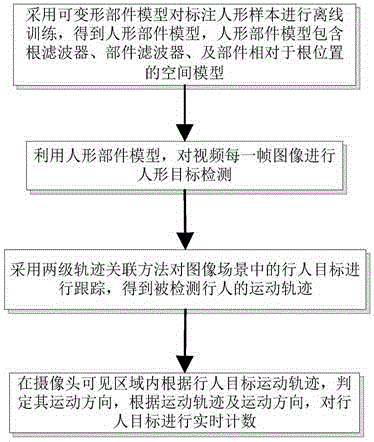 Multiple target tracking-based passenger flow statistics method