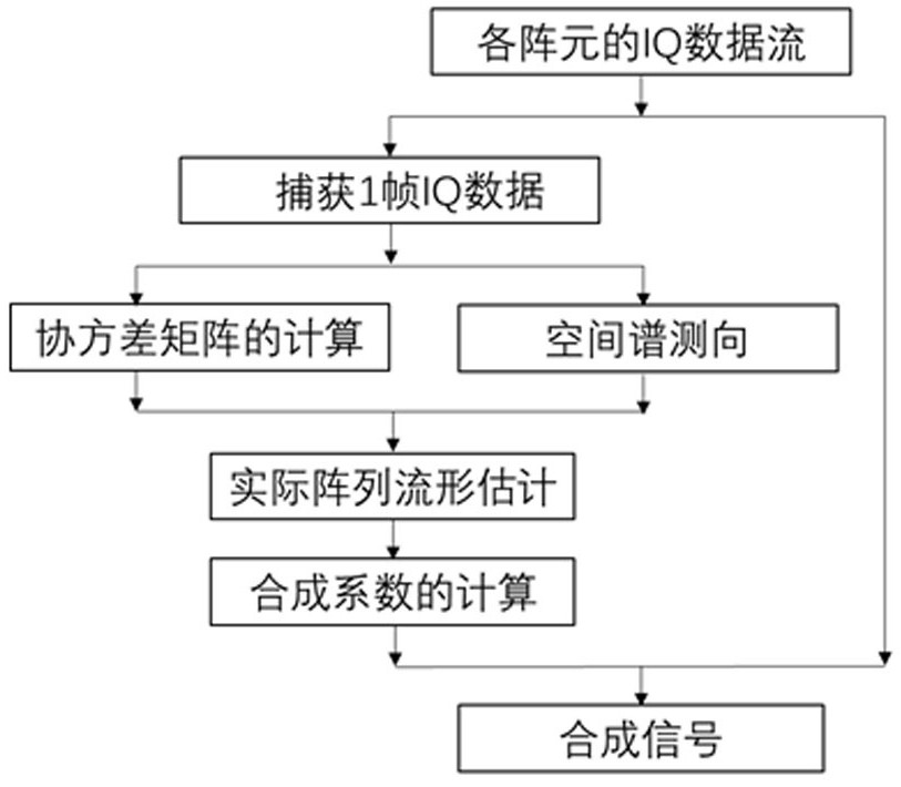 Spatial filtering method based on direction finding equipment