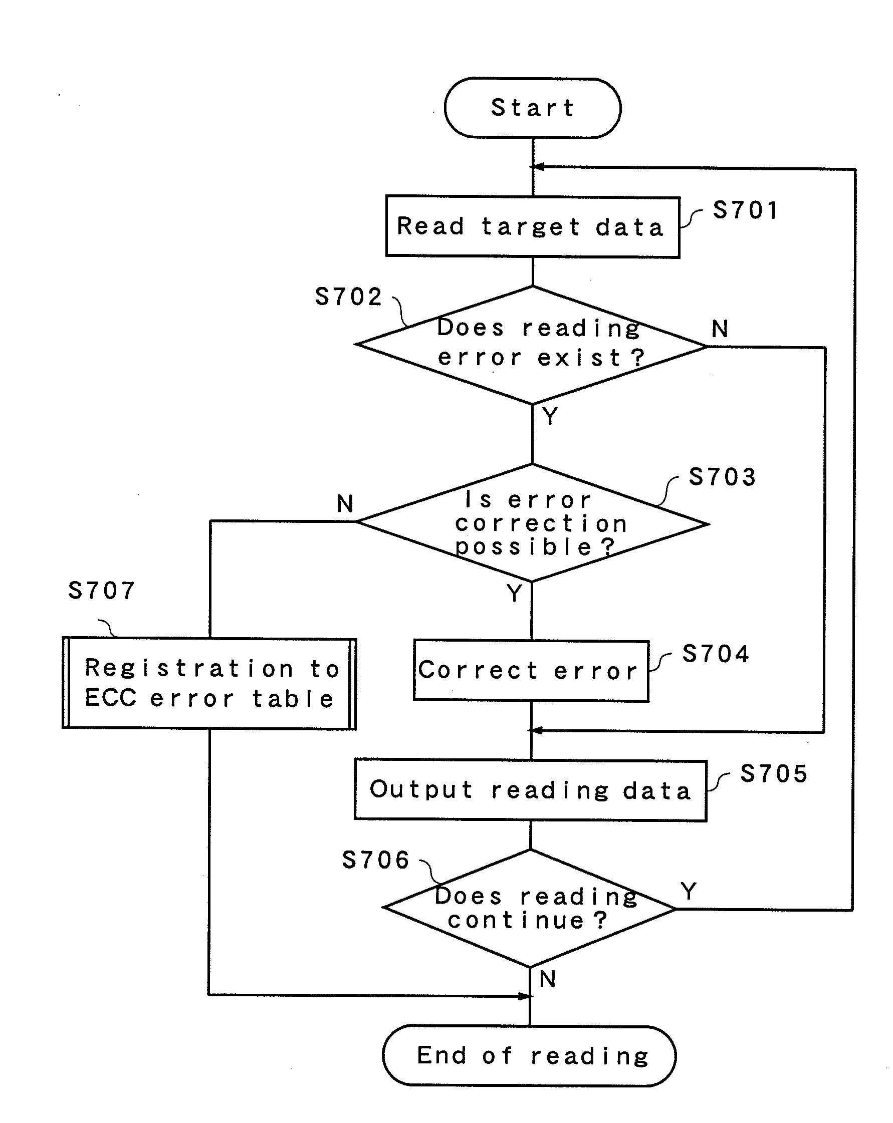 Nonvolatile storage device, memory controller, and defective region detection method