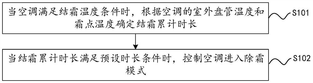 Control method and device for air conditioner defrosting, and air conditioner