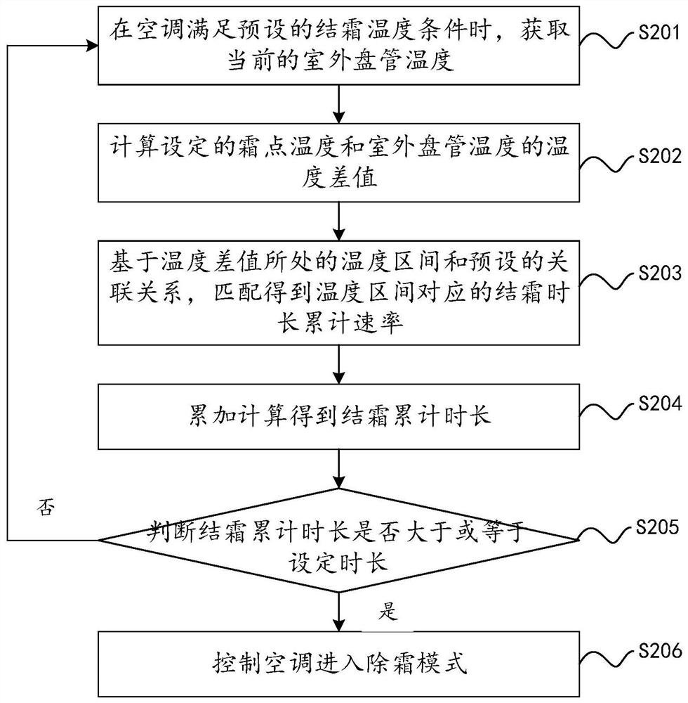 Control method and device for air conditioner defrosting, and air conditioner