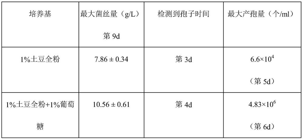 Method for improving sporulation of piriformospora indica