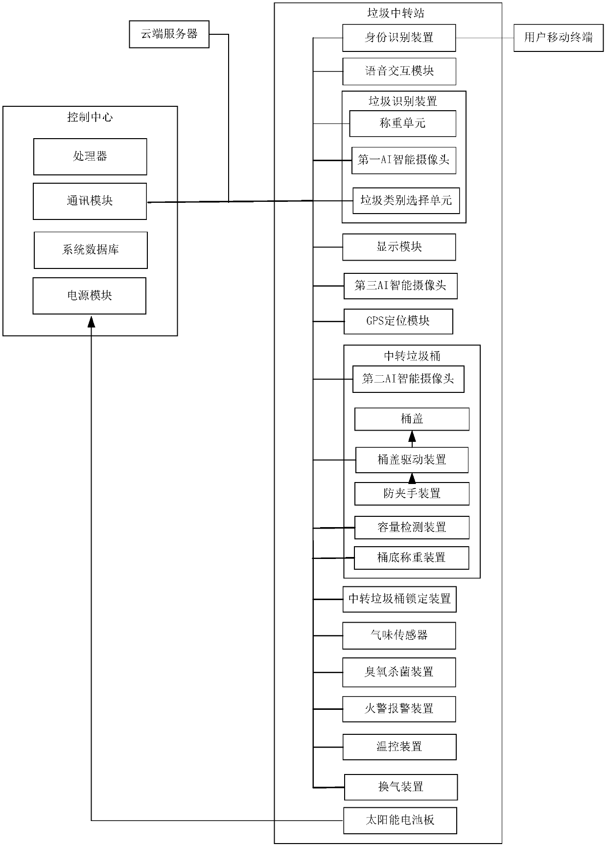 Public garbage sorting and recycling system