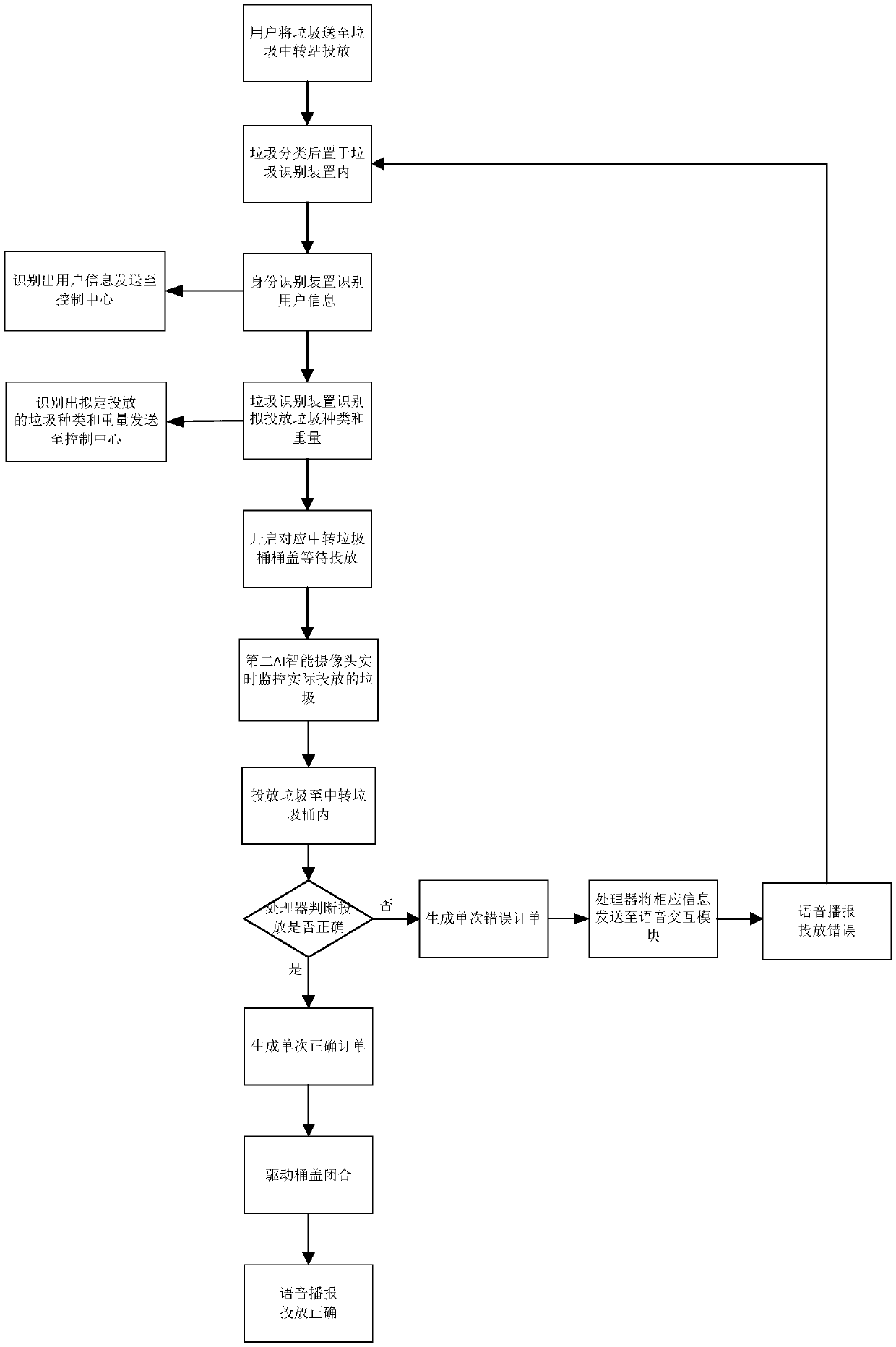 Public garbage sorting and recycling system