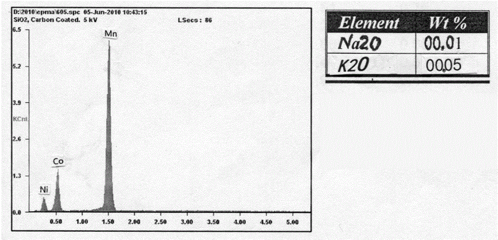 Preparation method for cobalt-manganese-nickel oxides