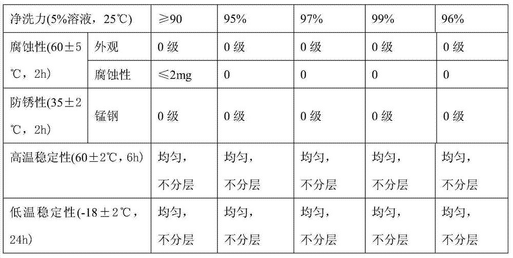 Wheel set and gear case cleaning agent for high-speed rails and use method thereof