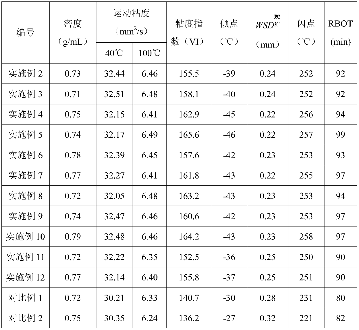 A kind of lubricating oil base oil and preparation method thereof