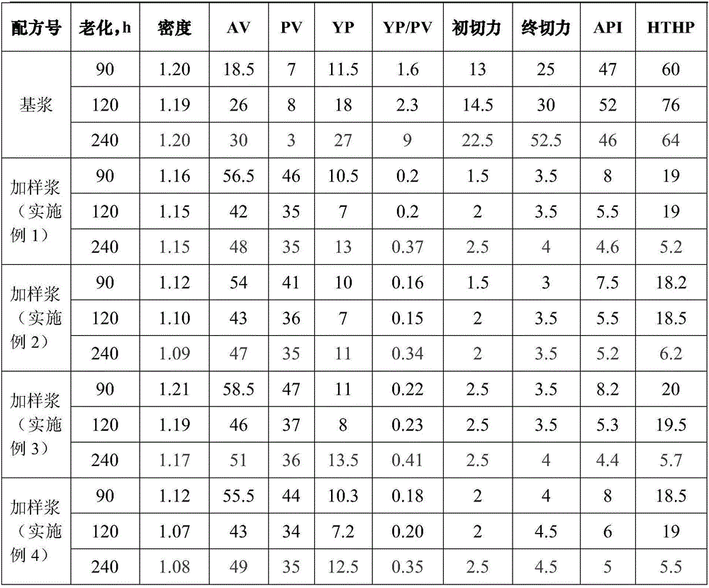 High temperature-resisting fluid loss agent for drilling fluid and preparation method thereof