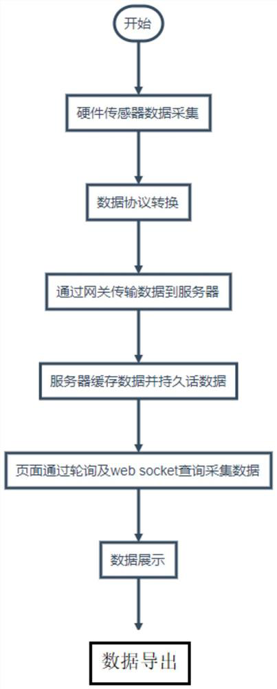 Property equipment patrol operation data exporting method