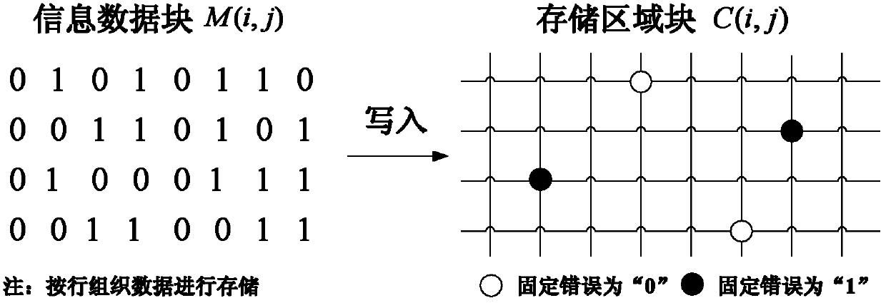 Data checking and correcting method for correcting fixed errors