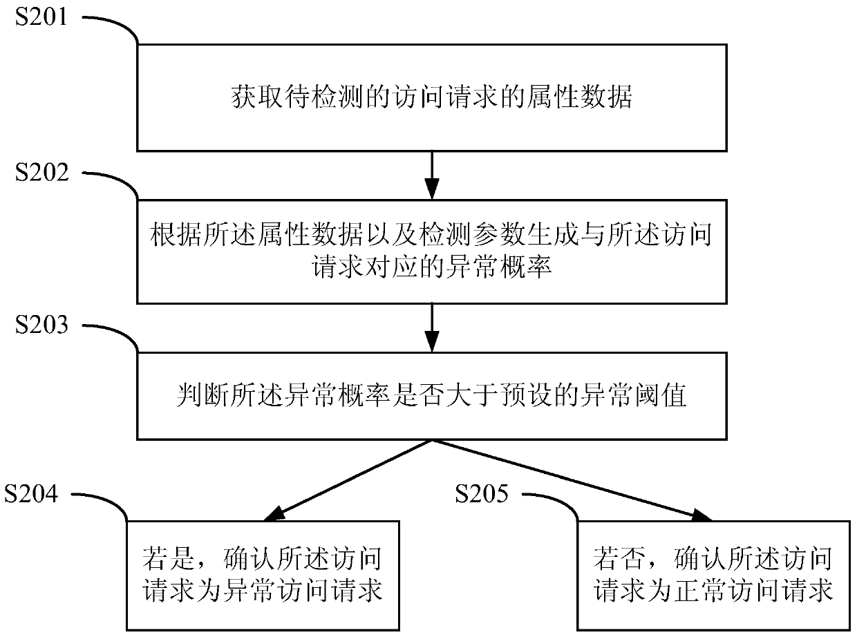 Abnormal access detection method and device