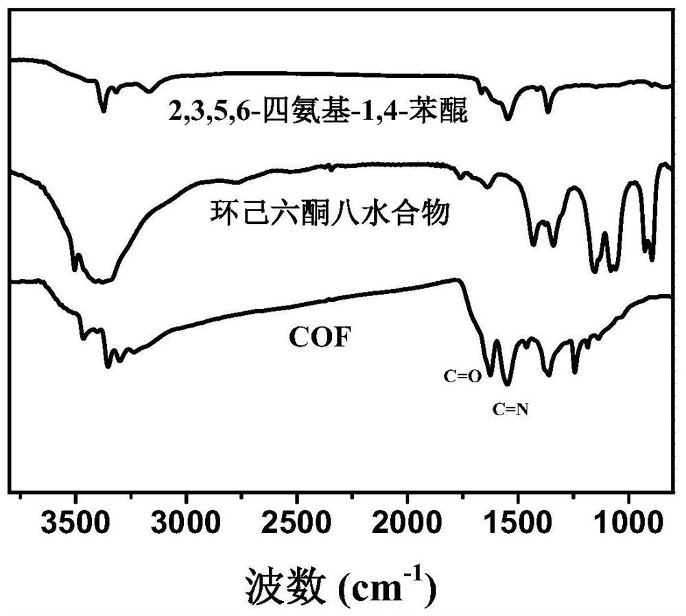 Covalent organic framework material, preparation method thereof and application of covalent organic framework material in lithium ion battery