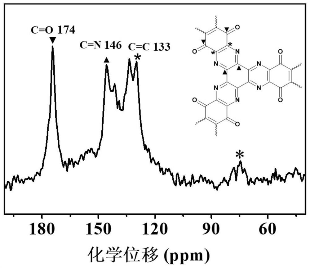 Covalent organic framework material, preparation method thereof and application of covalent organic framework material in lithium ion battery