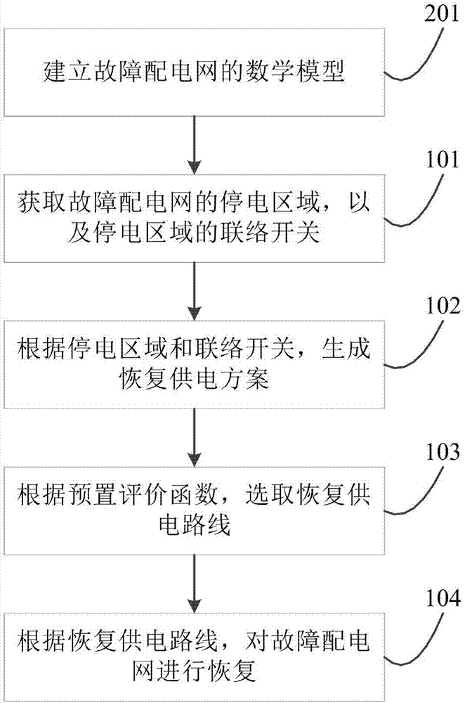 Method and device for restoring fault distribution network