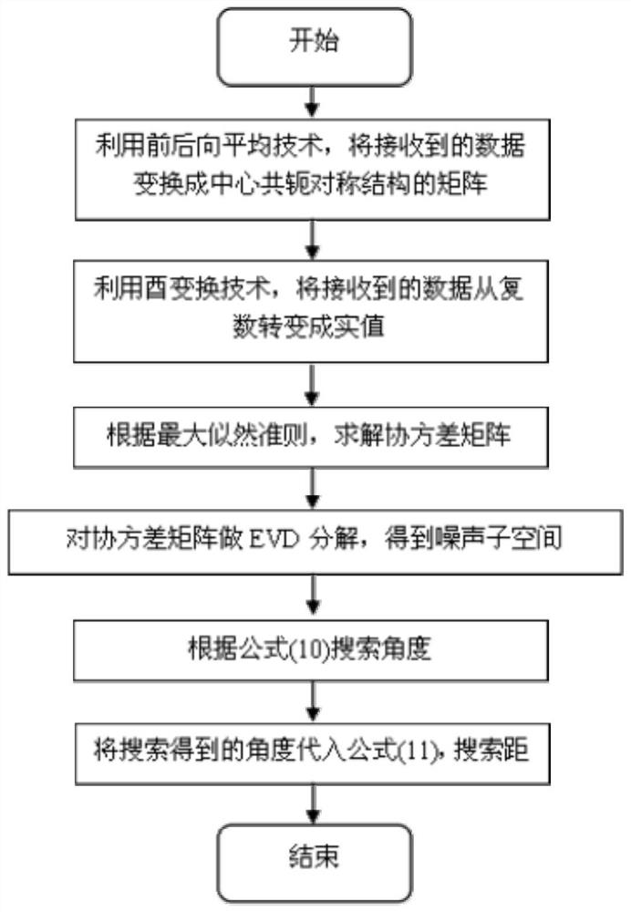 Single-base FDA-MIMO radar distance angle joint estimation method based on real value order reduction