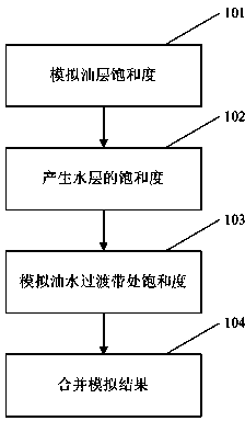 Zone-dividing saturation simulation method