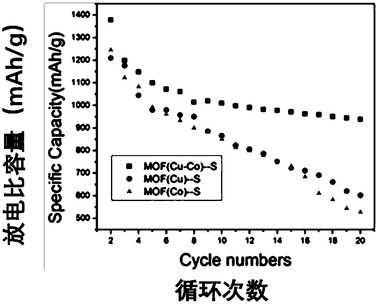 CuCo bimetal organic framework composite sulfur material and preparation and application thereof