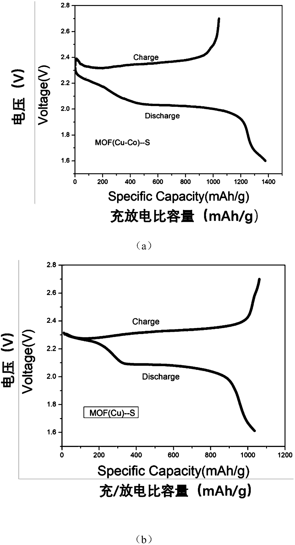 CuCo bimetal organic framework composite sulfur material and preparation and application thereof