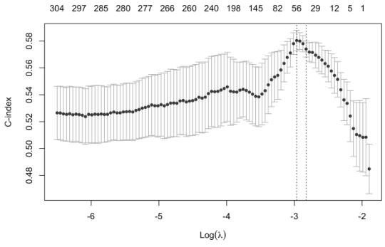 Construction method of mibc typing and prognosis prediction model based on microbial abundance