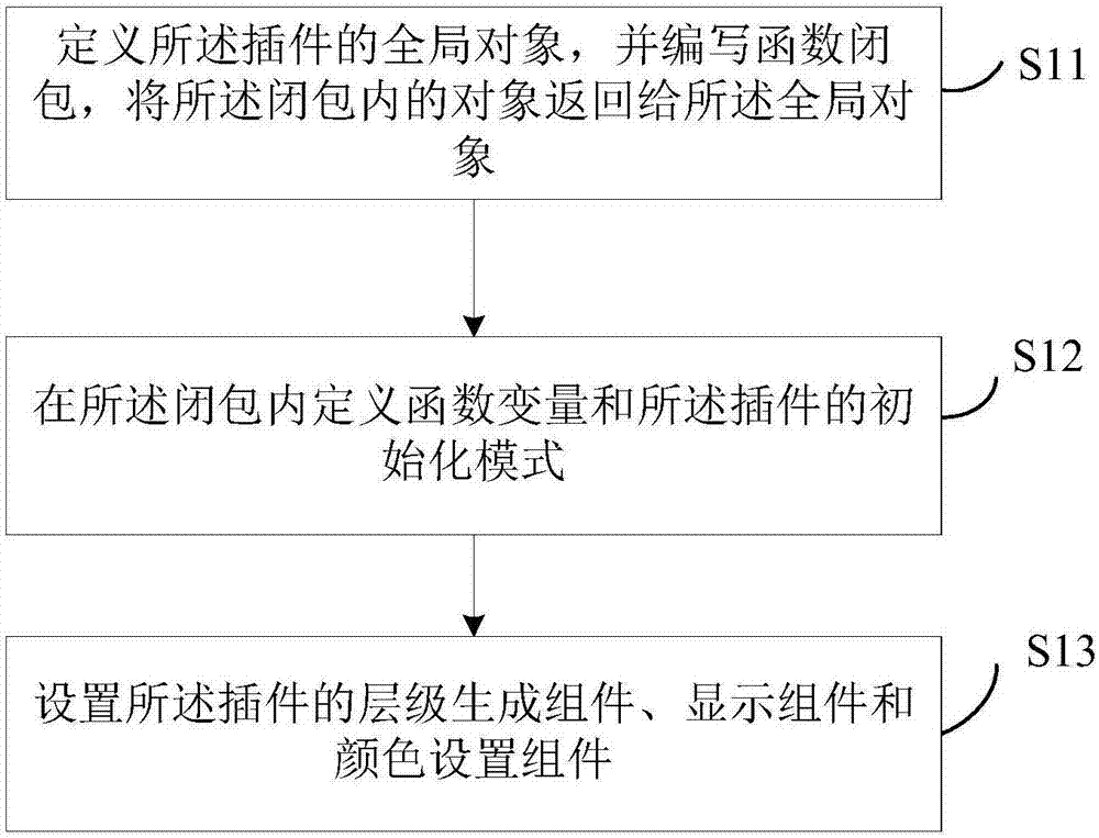 Plugin construction method for multistage tab and setting method and device thereof