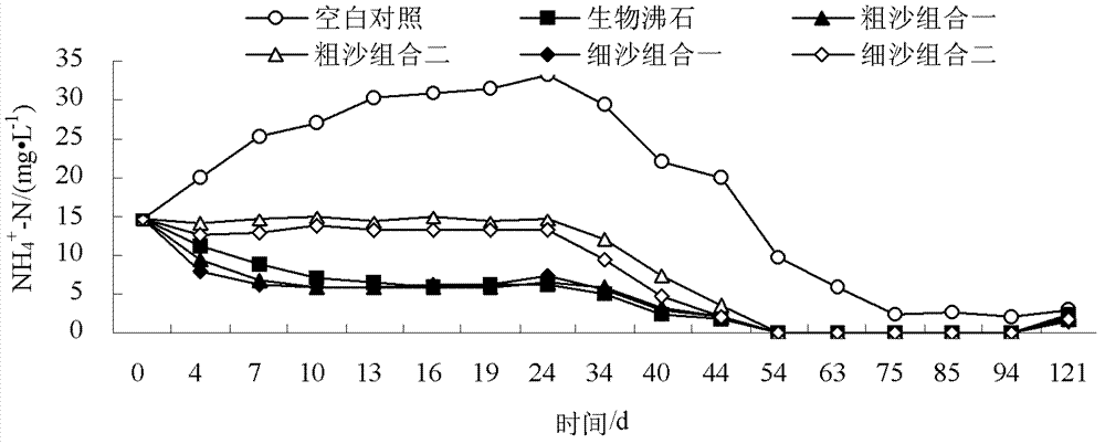 Bioactive multilayer covering remediation method for contaminated sediment