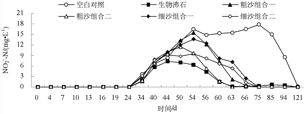 Bioactive multilayer covering remediation method for contaminated sediment