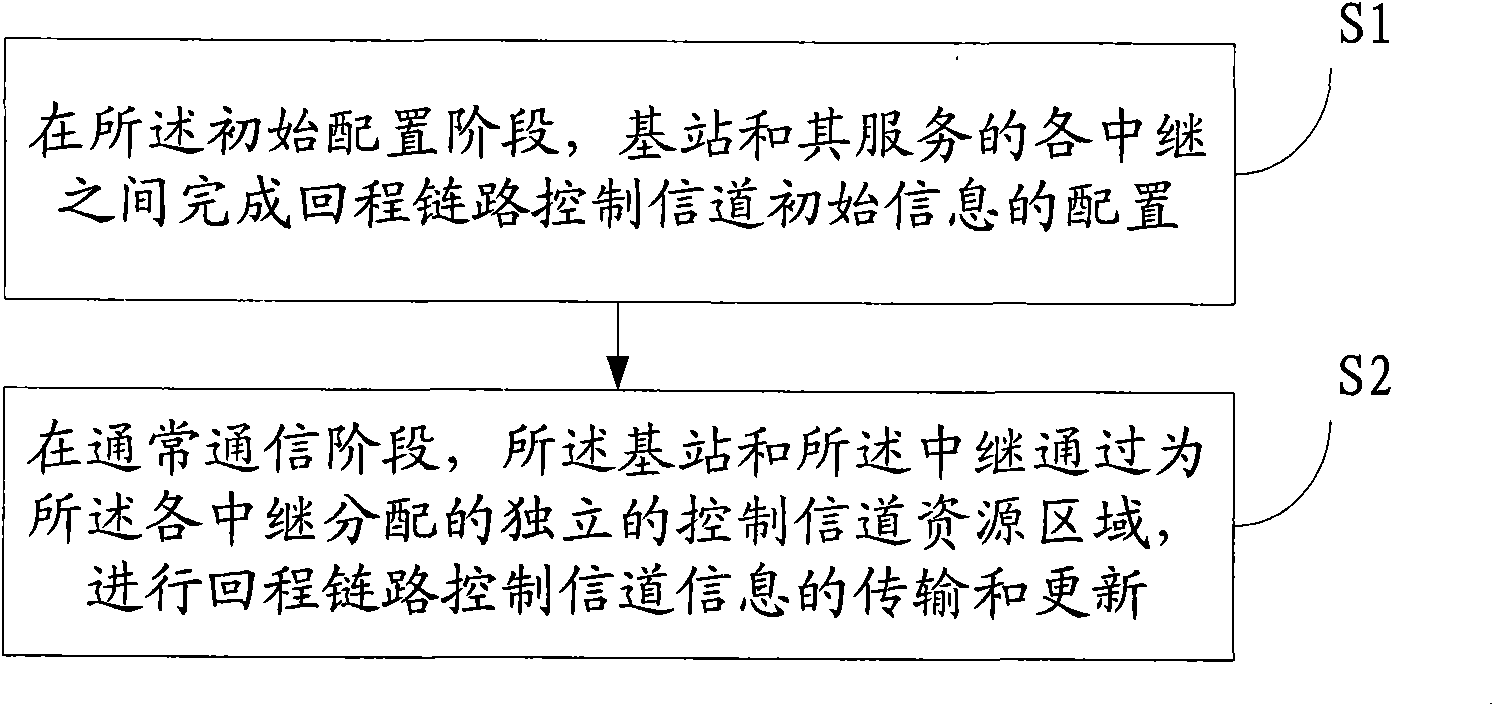 Method, system and equipment for realizing return link control channel transmission of relay system